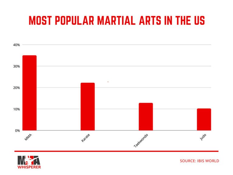 Which Martial Art Should I Learn? Choosing The Right One