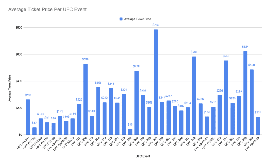 How Much UFC Tickets Cost? 2023 Guide